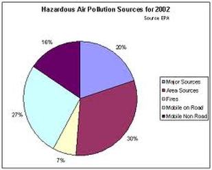 Land Pollution Pie Chart